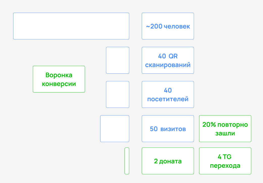 Воронка конверсии